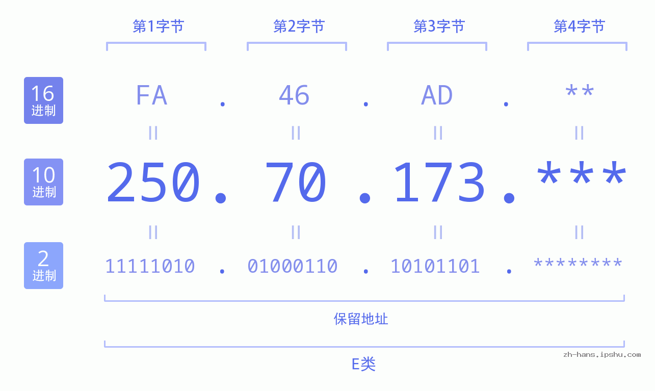 IP地址:250.70.173 数据结构图 二进制 十进制 十六进制 IPv4: 250.70.173 网络类型 网络号 主机号