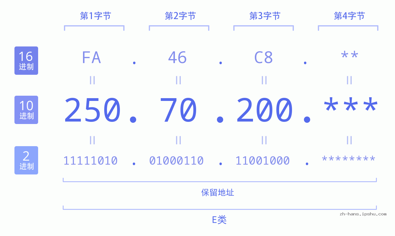 IP地址:250.70.200 数据结构图 二进制 十进制 十六进制 IPv4: 250.70.200 网络类型 网络号 主机号