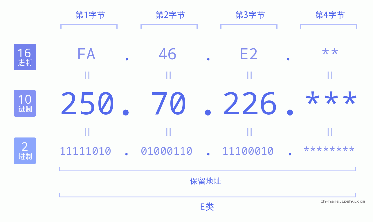 IP地址:250.70.226 数据结构图 二进制 十进制 十六进制 IPv4: 250.70.226 网络类型 网络号 主机号