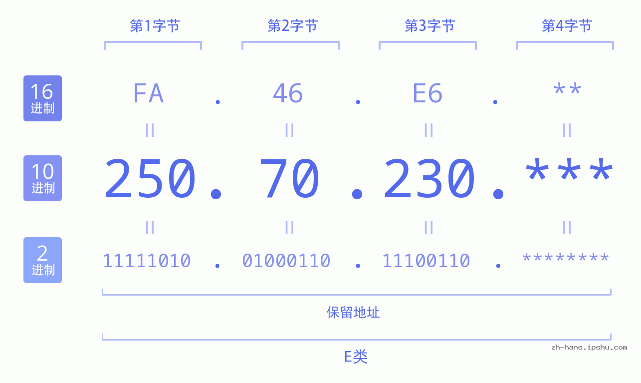 IPv4: 250.70.230 网络类型 网络号 主机号