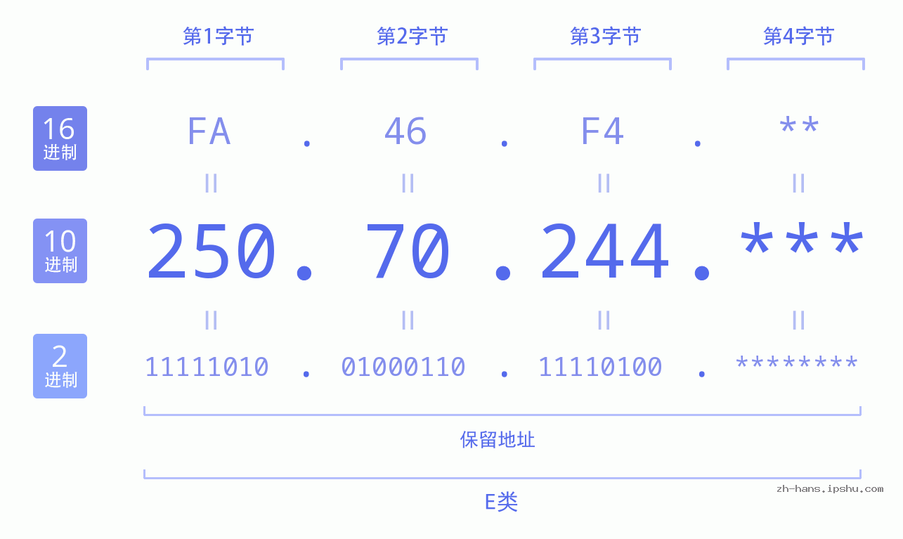 IP地址:250.70.244 数据结构图 二进制 十进制 十六进制 IPv4: 250.70.244 网络类型 网络号 主机号