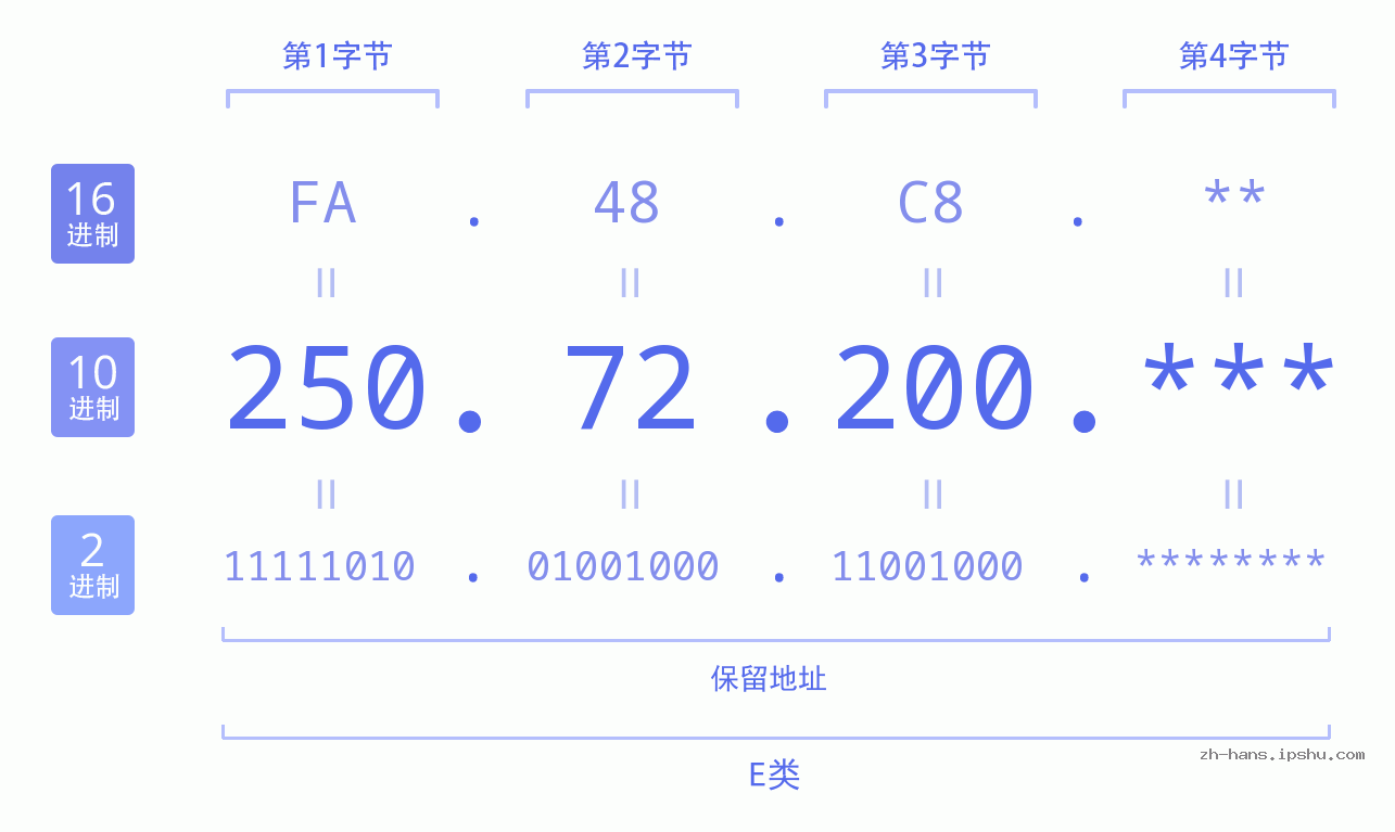 IP地址:250.72.200 数据结构图 二进制 十进制 十六进制 IPv4: 250.72.200 网络类型 网络号 主机号