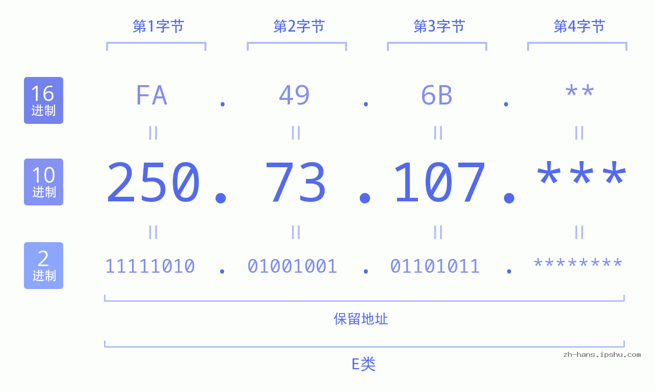 IP地址:250.73.107 数据结构图 二进制 十进制 十六进制 IPv4: 250.73.107 网络类型 网络号 主机号