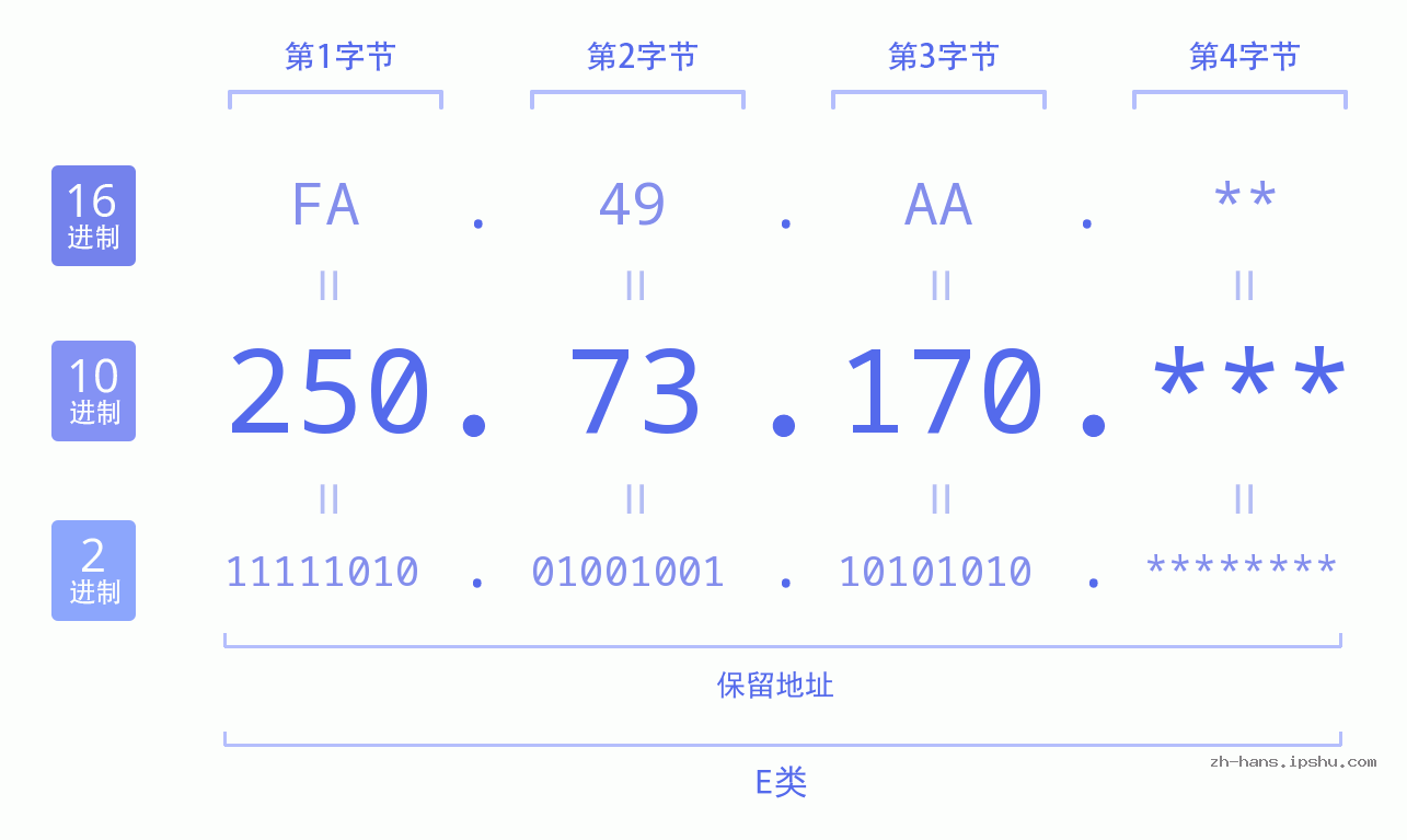 IP地址:250.73.170 数据结构图 二进制 十进制 十六进制 IPv4: 250.73.170 网络类型 网络号 主机号