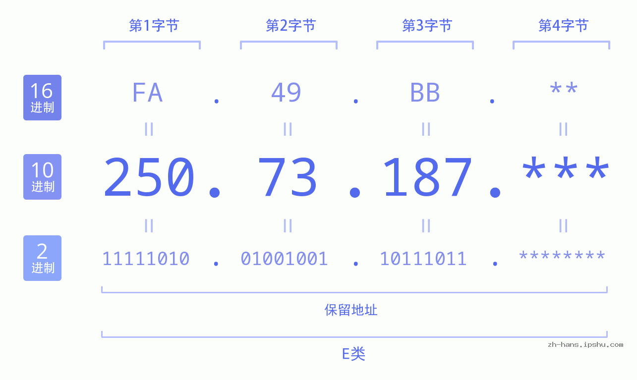 IP地址:250.73.187 数据结构图 二进制 十进制 十六进制 IPv4: 250.73.187 网络类型 网络号 主机号