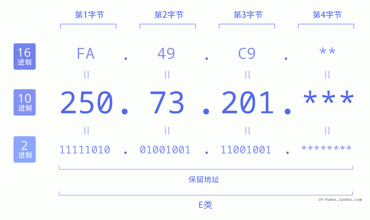 IP地址:250.73.201 数据结构图 二进制 十进制 十六进制 IPv4: 250.73.201 网络类型 网络号 主机号