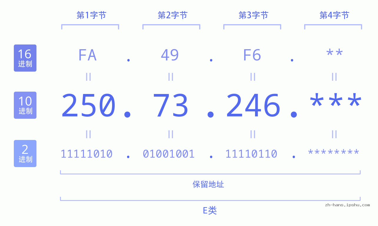 IP地址:250.73.246 数据结构图 二进制 十进制 十六进制 IPv4: 250.73.246 网络类型 网络号 主机号
