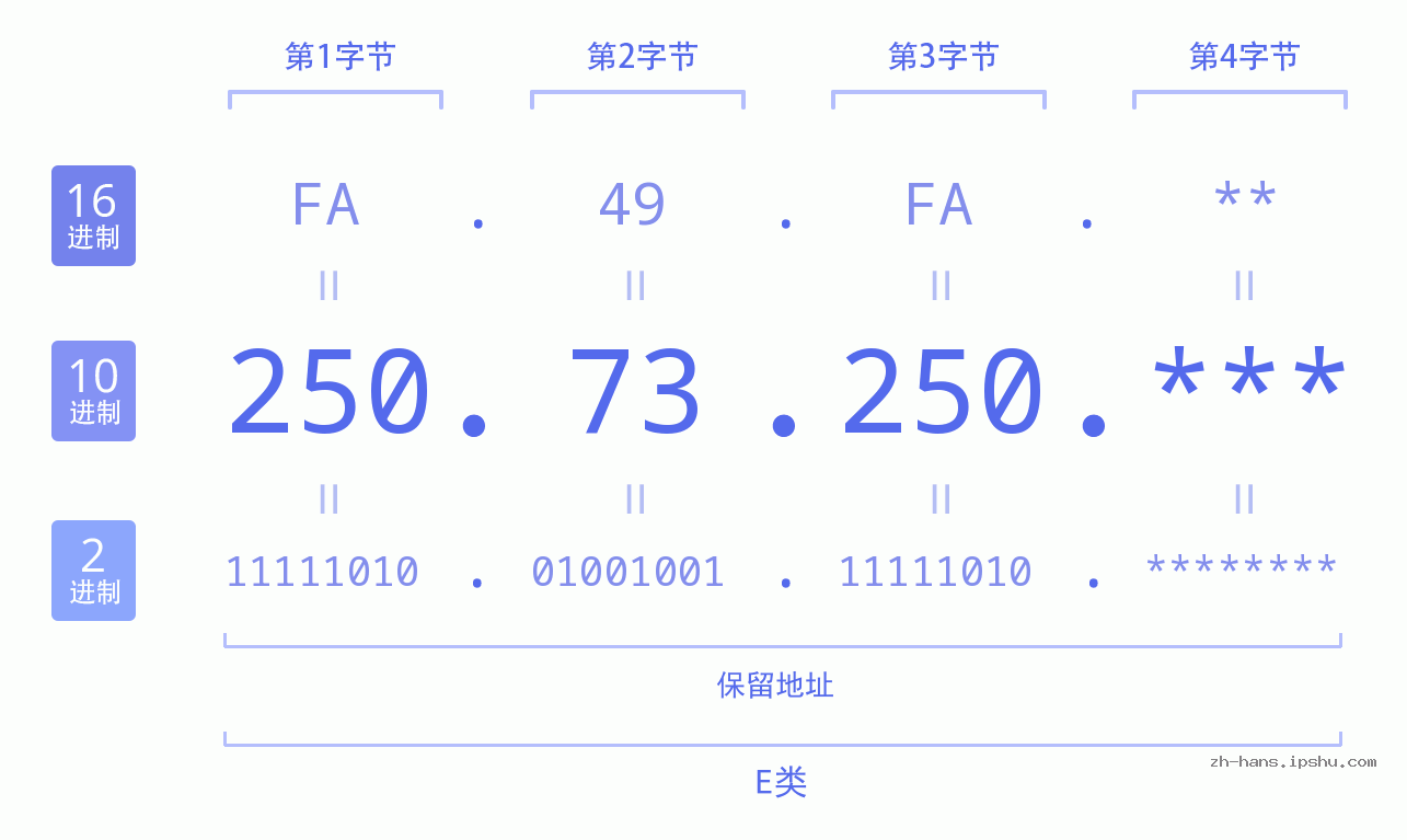 IP地址:250.73.250 数据结构图 二进制 十进制 十六进制 IPv4: 250.73.250 网络类型 网络号 主机号