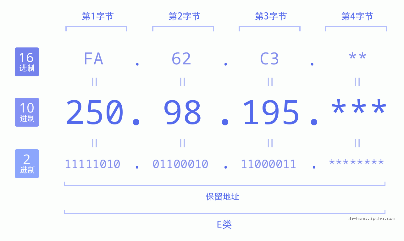 IP地址:250.98.195 数据结构图 二进制 十进制 十六进制 IPv4: 250.98.195 网络类型 网络号 主机号