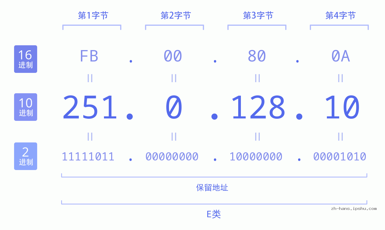 IPv4: 251.0.128.10 网络类型 网络号 主机号