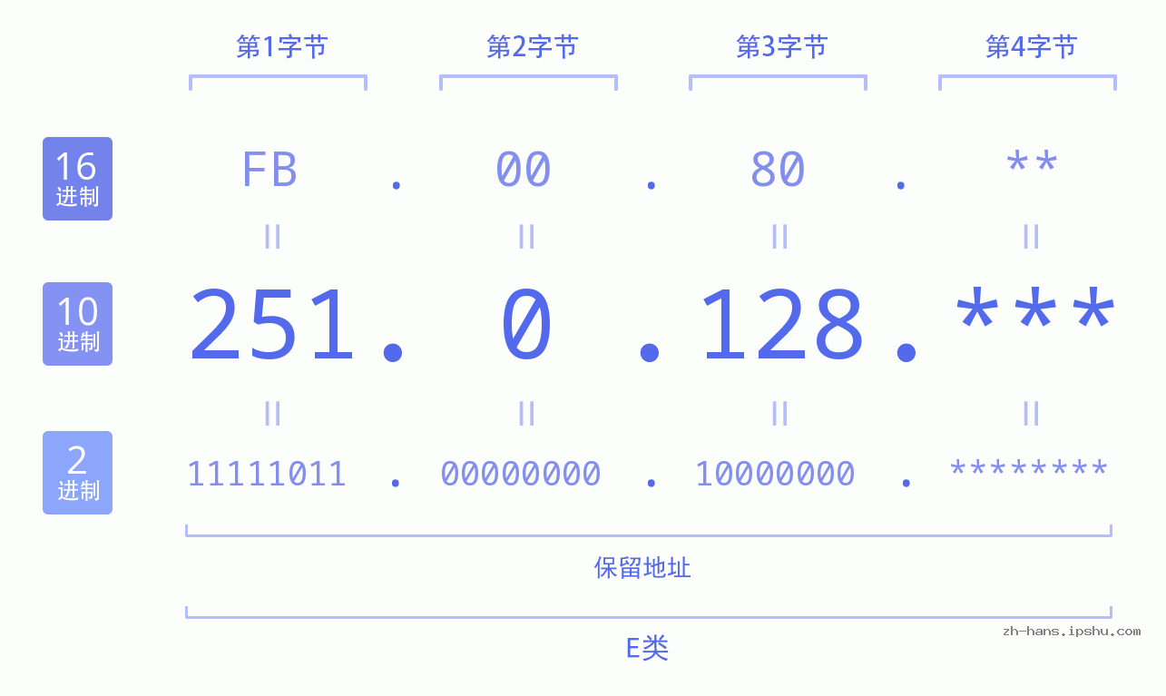 IP地址:251.0.128 数据结构图 二进制 十进制 十六进制 IPv4: 251.0.128 网络类型 网络号 主机号