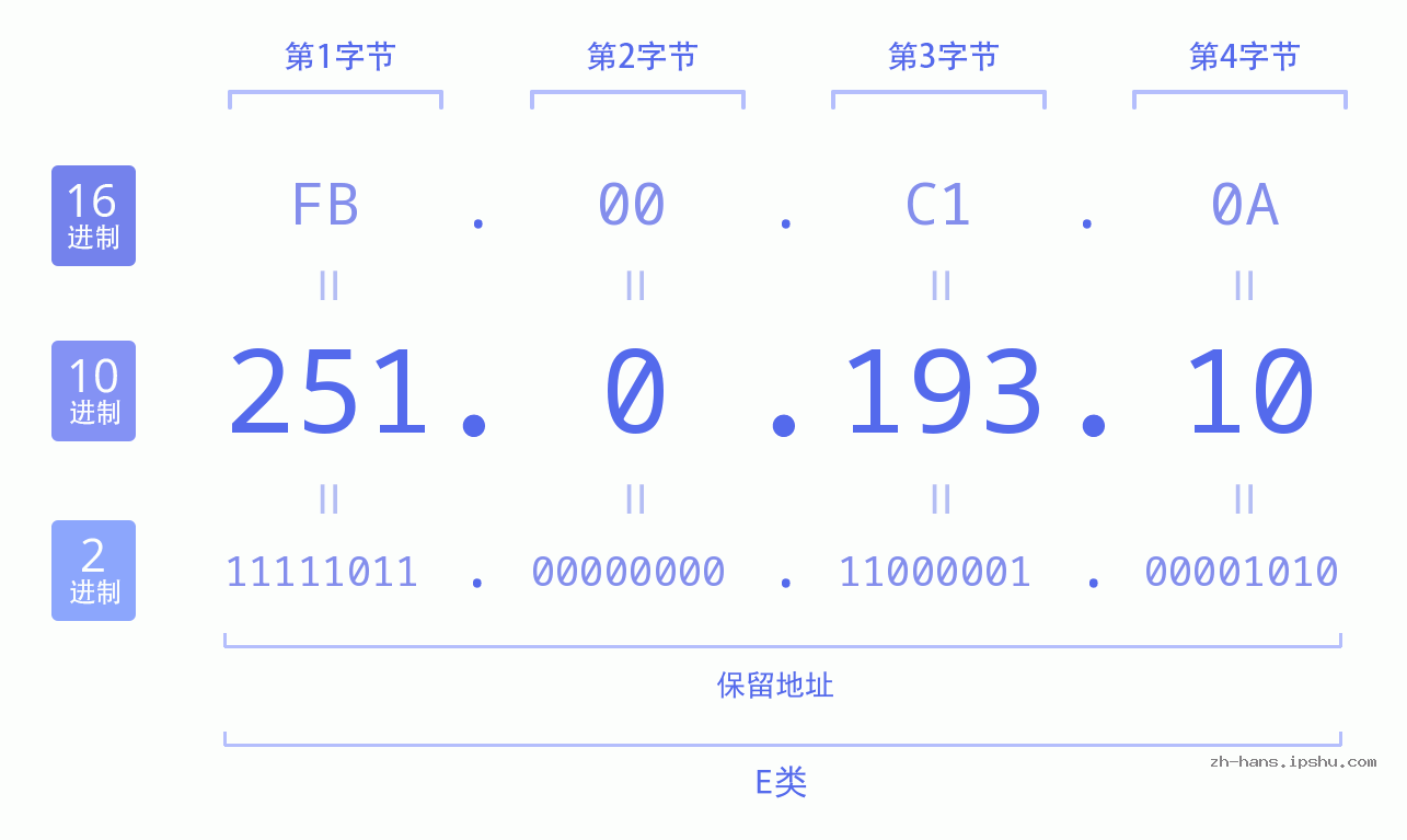 IP地址:251.0.193.10 数据结构图 二进制 十进制 十六进制 IPv4: 251.0.193.10 网络类型 网络号 主机号