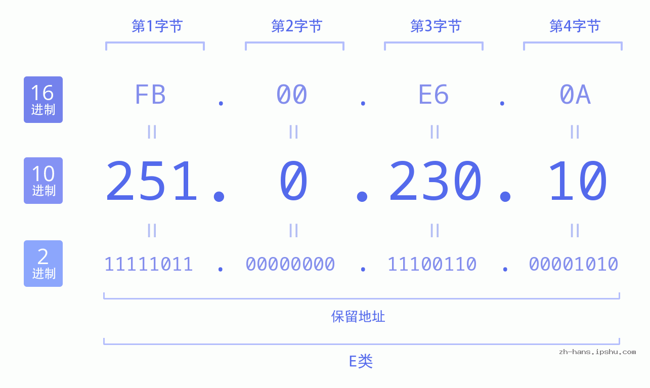 IP地址:251.0.230.10 数据结构图 二进制 十进制 十六进制 IPv4: 251.0.230.10 网络类型 网络号 主机号