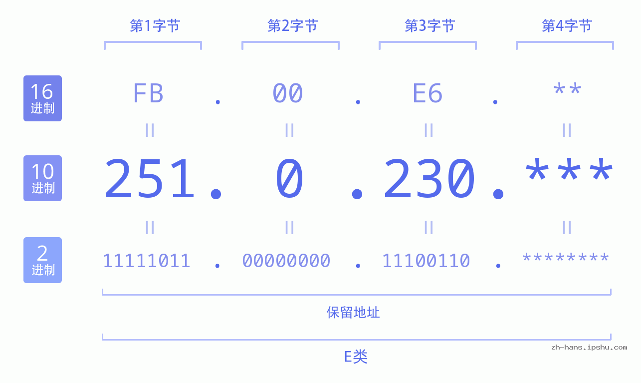IP地址:251.0.230 数据结构图 二进制 十进制 十六进制 IPv4: 251.0.230 网络类型 网络号 主机号
