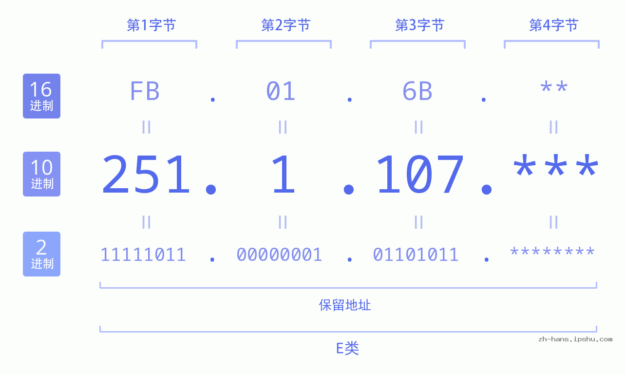 IP地址:251.1.107 数据结构图 二进制 十进制 十六进制 IPv4: 251.1.107 网络类型 网络号 主机号