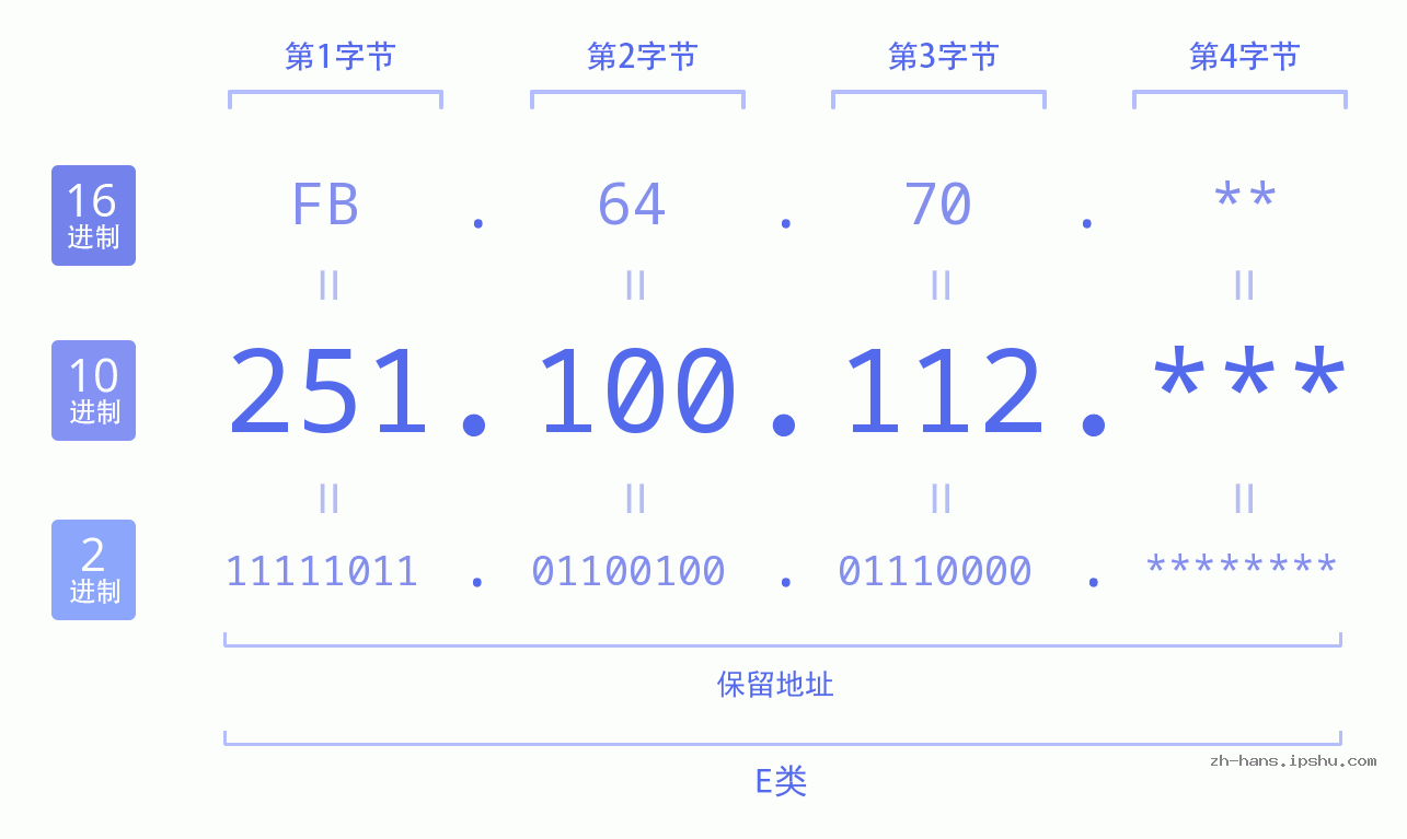 IPv4: 251.100.112 网络类型 网络号 主机号