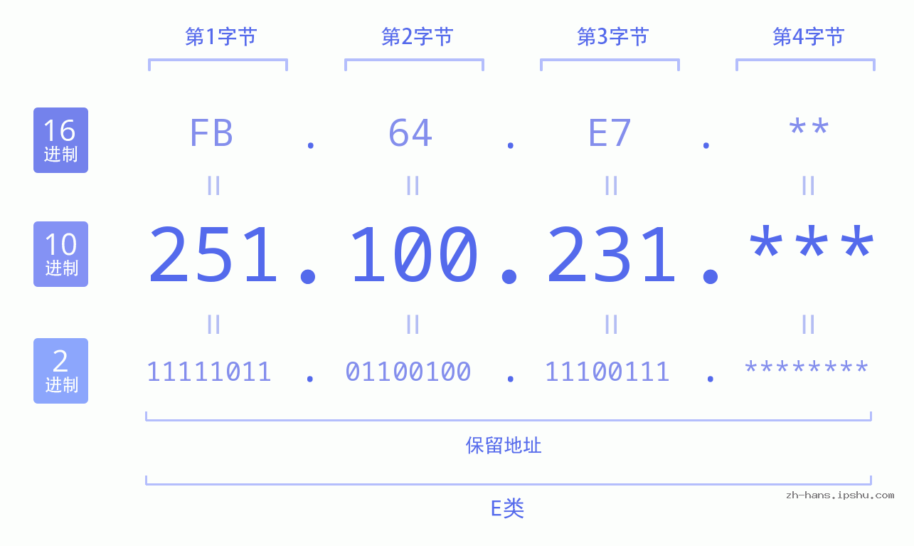 IP地址:251.100.231 数据结构图 二进制 十进制 十六进制 IPv4: 251.100.231 网络类型 网络号 主机号