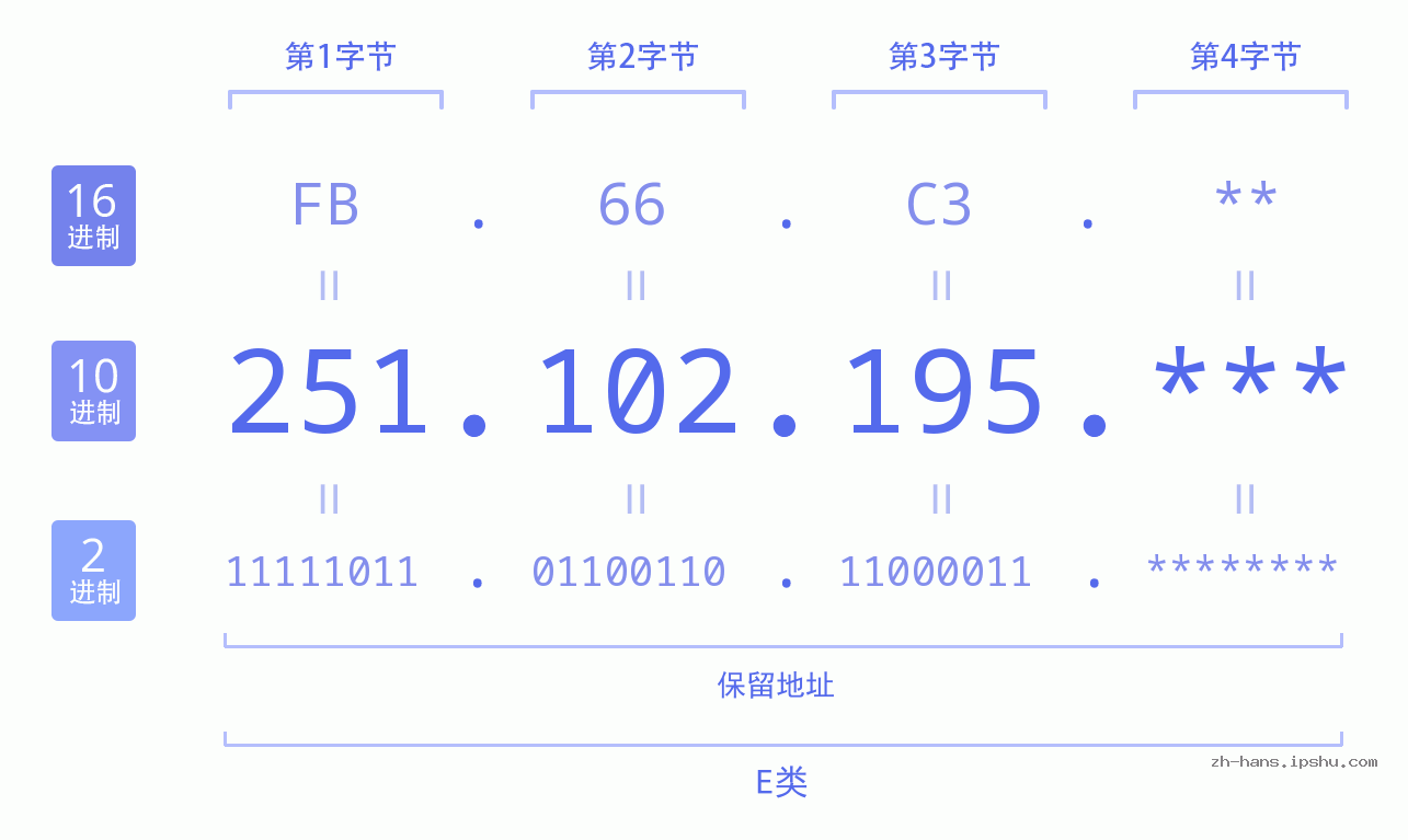 IP地址:251.102.195 数据结构图 二进制 十进制 十六进制 IPv4: 251.102.195 网络类型 网络号 主机号