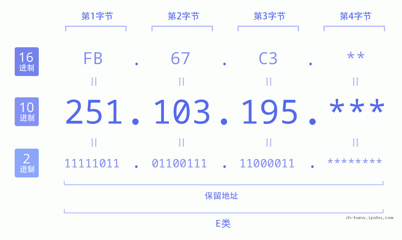 IP地址:251.103.195 数据结构图 二进制 十进制 十六进制 IPv4: 251.103.195 网络类型 网络号 主机号