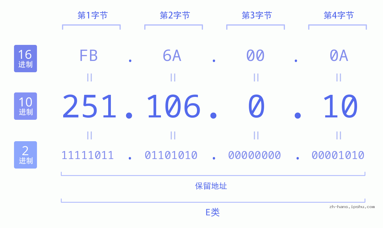 IP地址:251.106.0.10 数据结构图 二进制 十进制 十六进制 IPv4: 251.106.0.10 网络类型 网络号 主机号