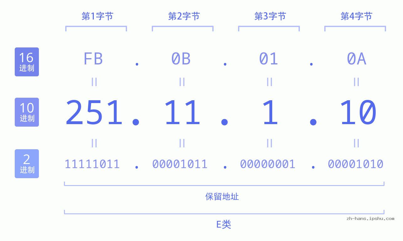 IP地址:251.11.1.10 数据结构图 二进制 十进制 十六进制 IPv4: 251.11.1.10 网络类型 网络号 主机号
