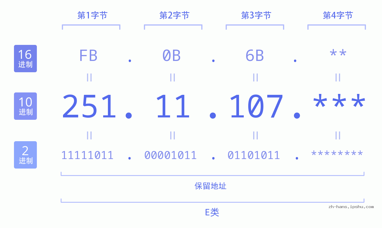 IP地址:251.11.107 数据结构图 二进制 十进制 十六进制 IPv4: 251.11.107 网络类型 网络号 主机号