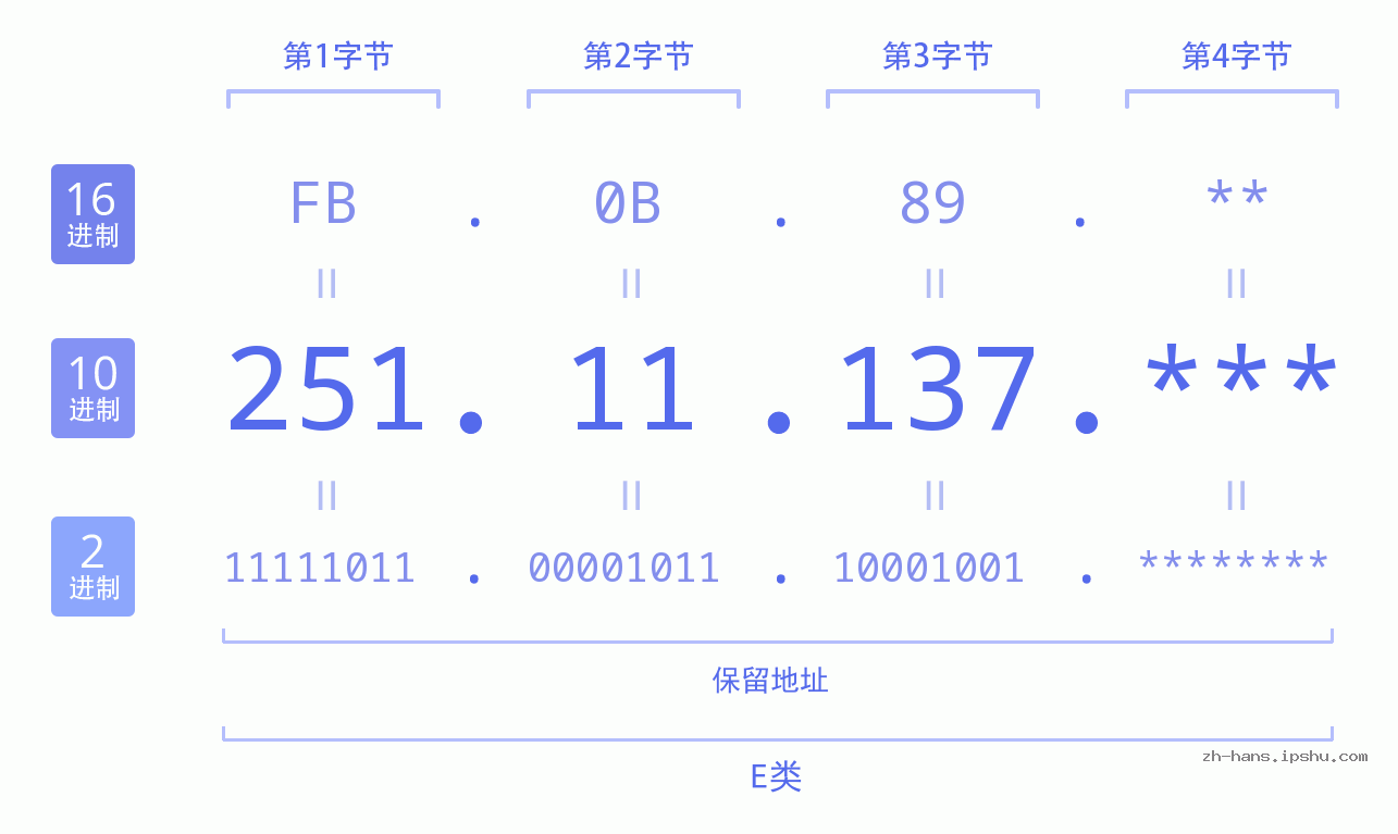 IP地址:251.11.137 数据结构图 二进制 十进制 十六进制 IPv4: 251.11.137 网络类型 网络号 主机号