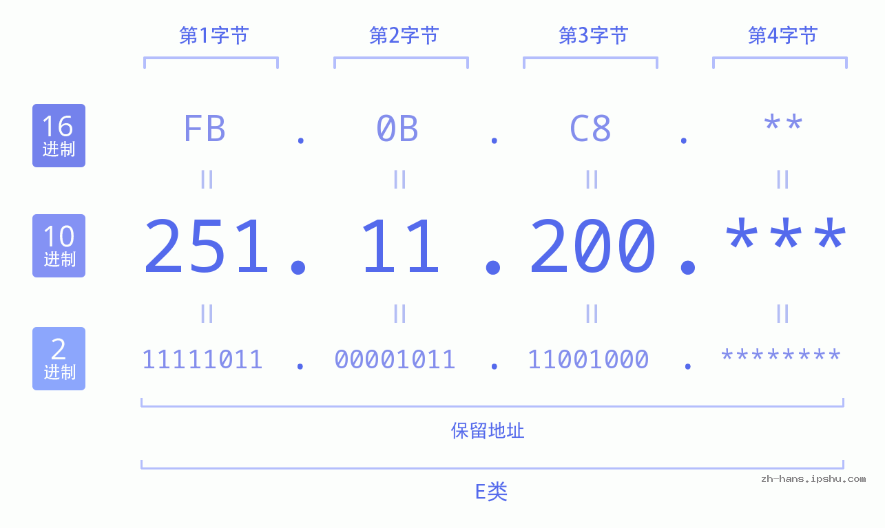 IP地址:251.11.200 数据结构图 二进制 十进制 十六进制 IPv4: 251.11.200 网络类型 网络号 主机号