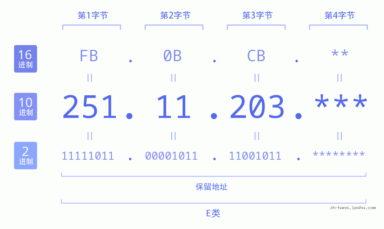 IP地址:251.11.203 数据结构图 二进制 十进制 十六进制 IPv4: 251.11.203 网络类型 网络号 主机号
