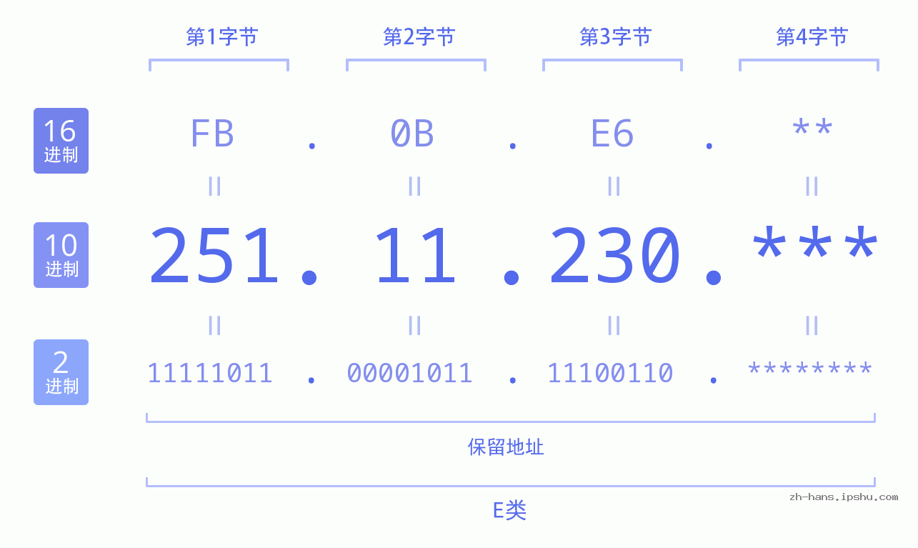 IP地址:251.11.230 数据结构图 二进制 十进制 十六进制 IPv4: 251.11.230 网络类型 网络号 主机号