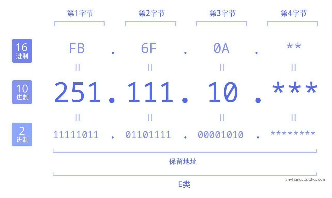 IP地址:251.111.10 数据结构图 二进制 十进制 十六进制 IPv4: 251.111.10 网络类型 网络号 主机号
