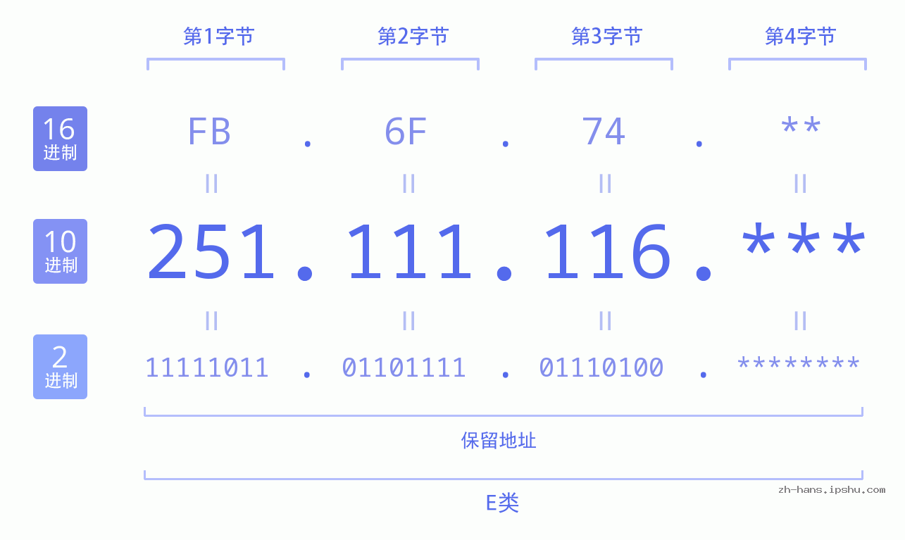IPv4: 251.111.116 网络类型 网络号 主机号