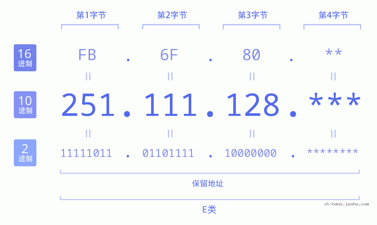 IP地址:251.111.128 数据结构图 二进制 十进制 十六进制 IPv4: 251.111.128 网络类型 网络号 主机号