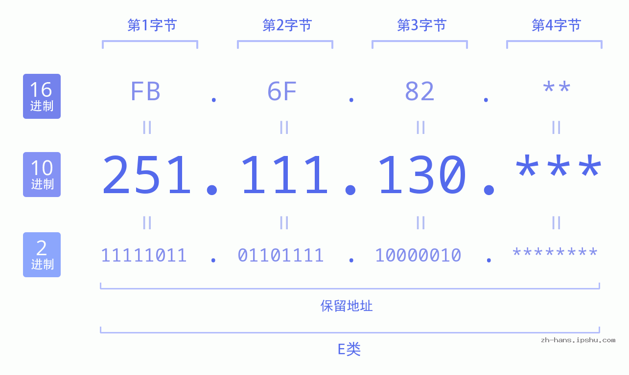IP地址:251.111.130 数据结构图 二进制 十进制 十六进制 IPv4: 251.111.130 网络类型 网络号 主机号
