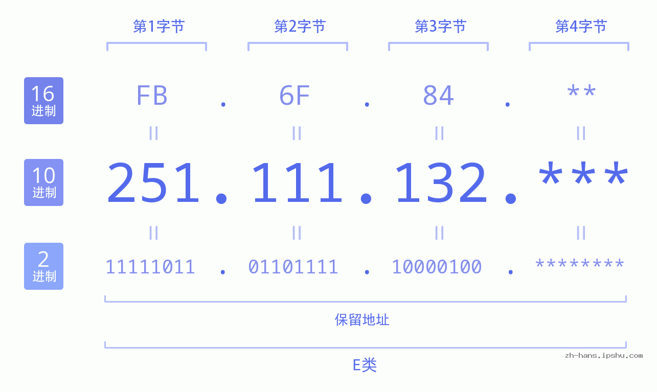 IP地址:251.111.132 数据结构图 二进制 十进制 十六进制 IPv4: 251.111.132 网络类型 网络号 主机号