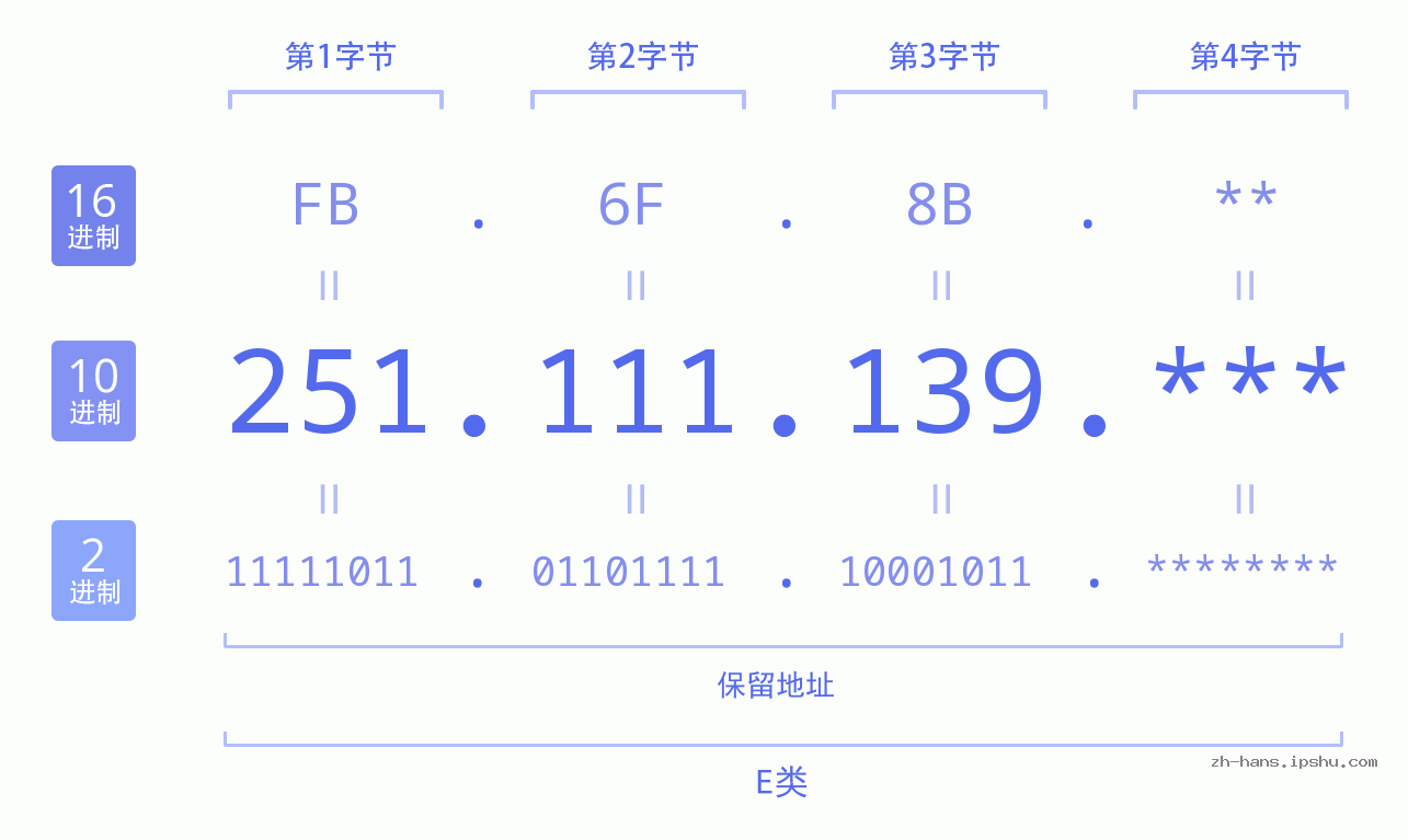 IPv4: 251.111.139 网络类型 网络号 主机号