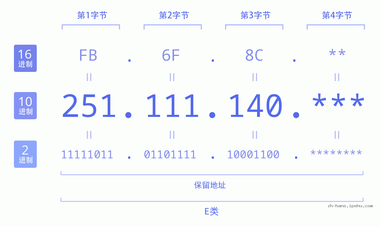 IP地址:251.111.140 数据结构图 二进制 十进制 十六进制 IPv4: 251.111.140 网络类型 网络号 主机号