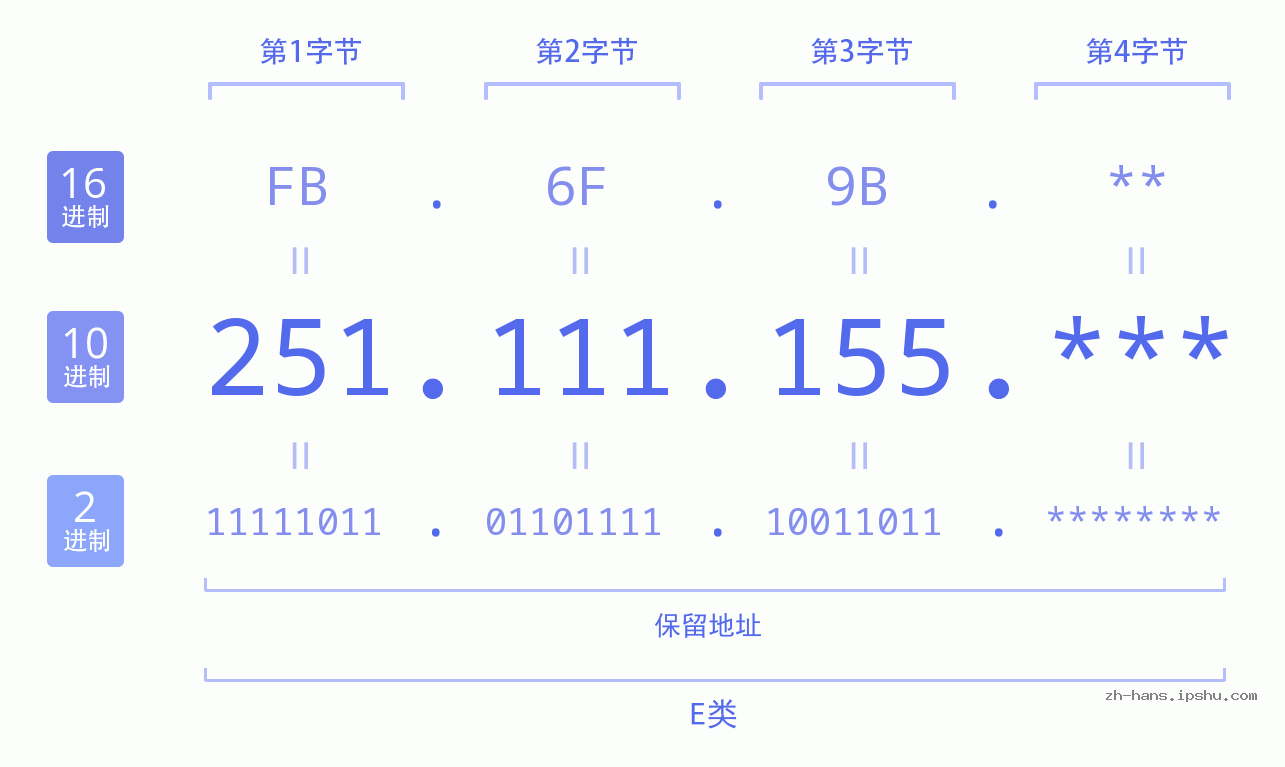 IP地址:251.111.155 数据结构图 二进制 十进制 十六进制 IPv4: 251.111.155 网络类型 网络号 主机号