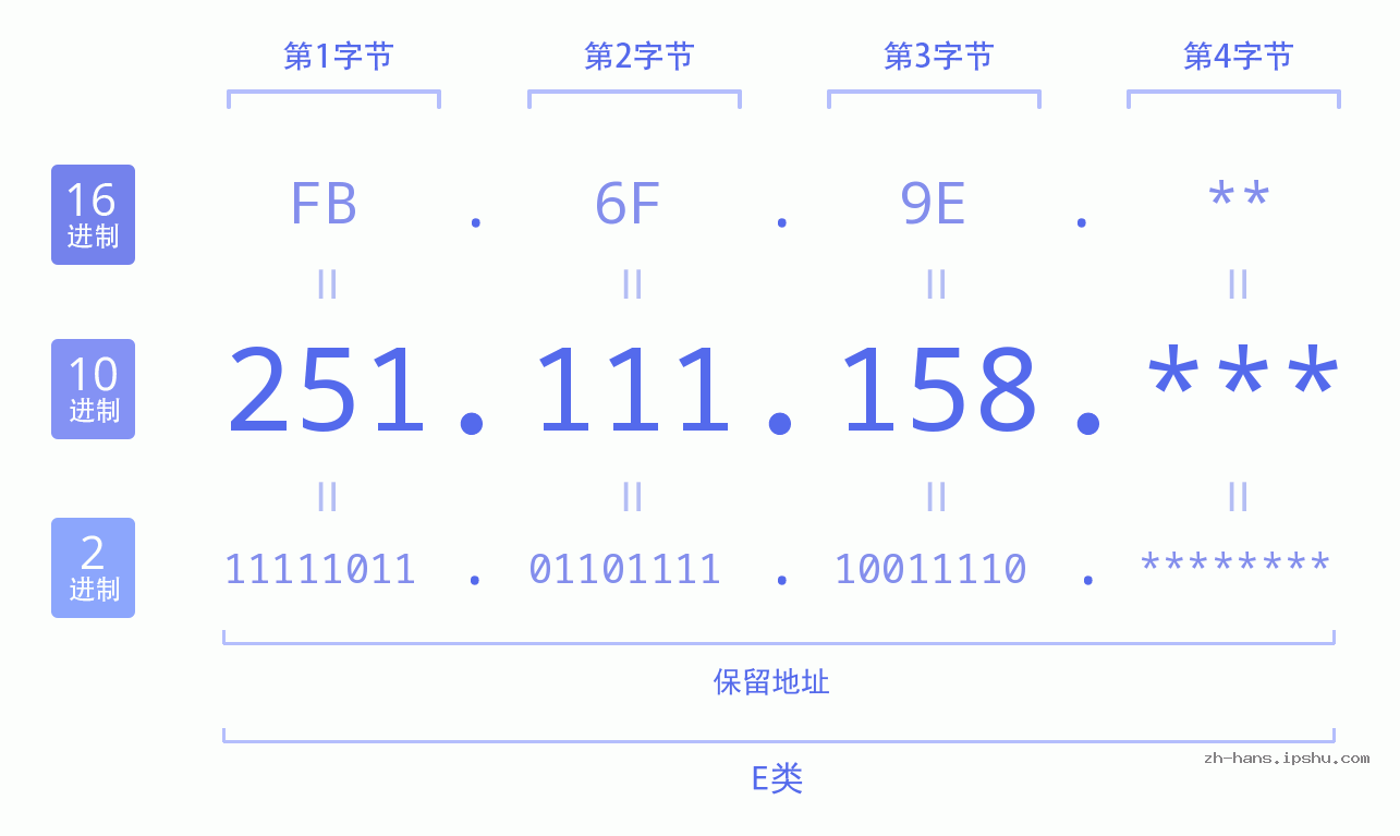 IP地址:251.111.158 数据结构图 二进制 十进制 十六进制 IPv4: 251.111.158 网络类型 网络号 主机号
