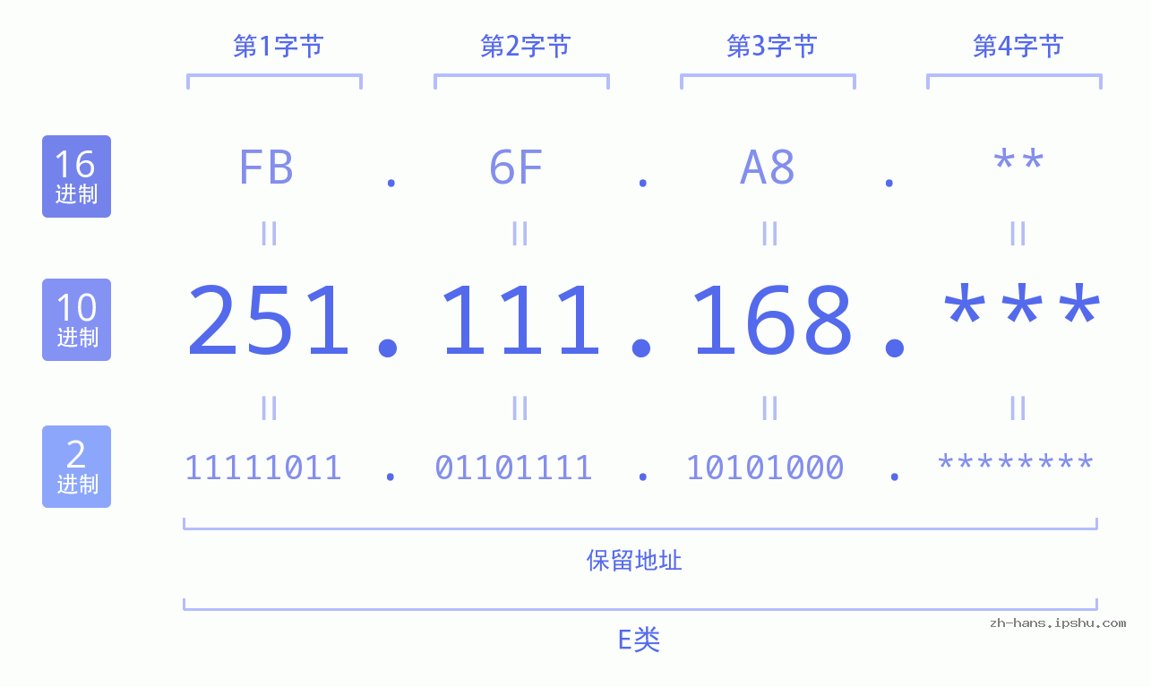IP地址:251.111.168 数据结构图 二进制 十进制 十六进制 IPv4: 251.111.168 网络类型 网络号 主机号