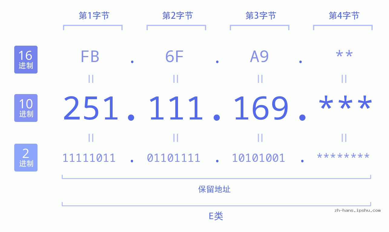 IP地址:251.111.169 数据结构图 二进制 十进制 十六进制 IPv4: 251.111.169 网络类型 网络号 主机号