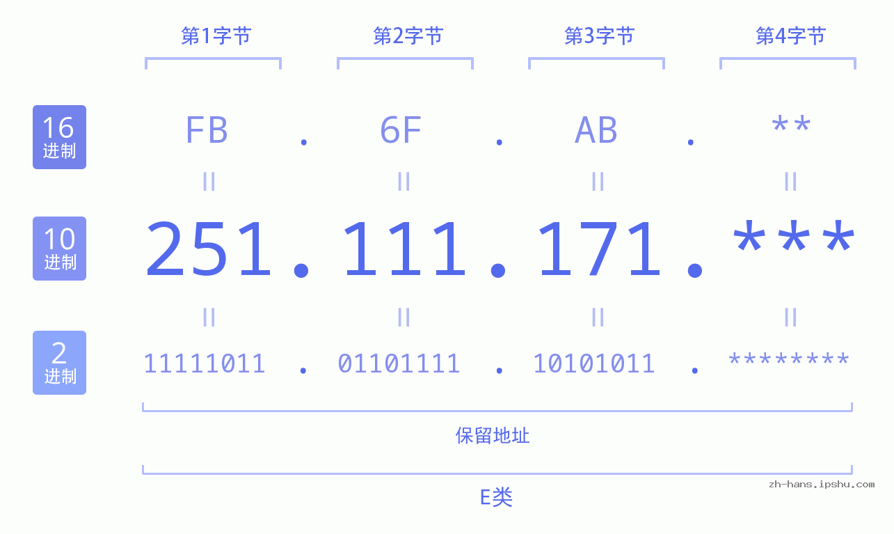 IPv4: 251.111.171 网络类型 网络号 主机号