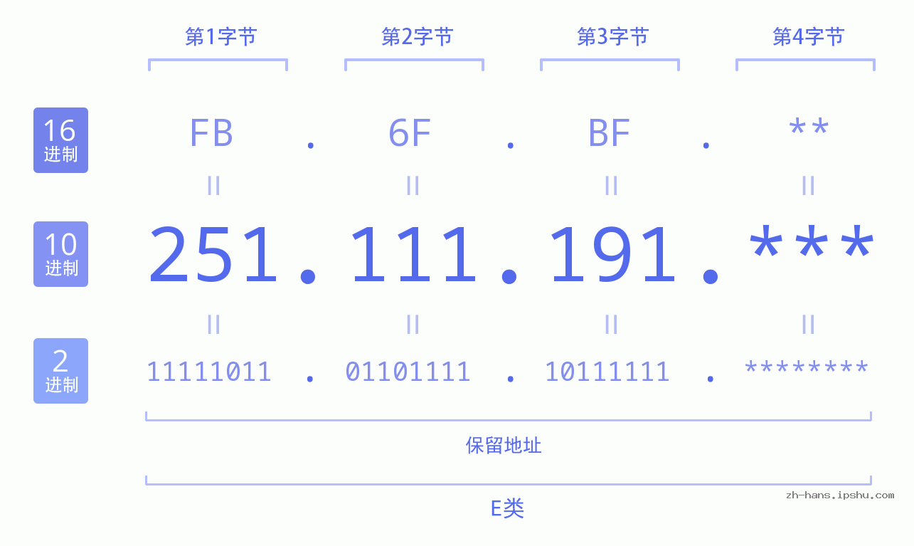 IP地址:251.111.191 数据结构图 二进制 十进制 十六进制 IPv4: 251.111.191 网络类型 网络号 主机号