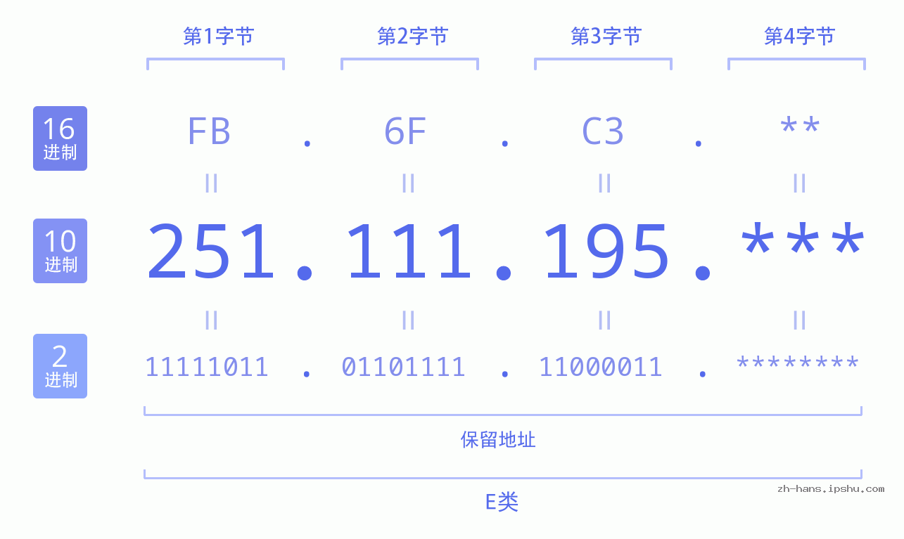 IPv4: 251.111.195 网络类型 网络号 主机号