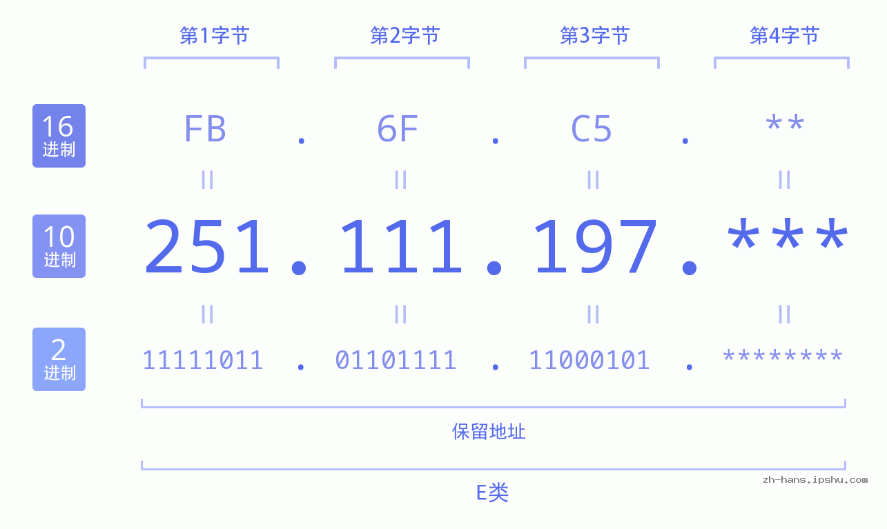 IP地址:251.111.197 数据结构图 二进制 十进制 十六进制 IPv4: 251.111.197 网络类型 网络号 主机号