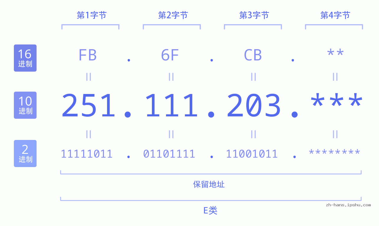 IP地址:251.111.203 数据结构图 二进制 十进制 十六进制 IPv4: 251.111.203 网络类型 网络号 主机号