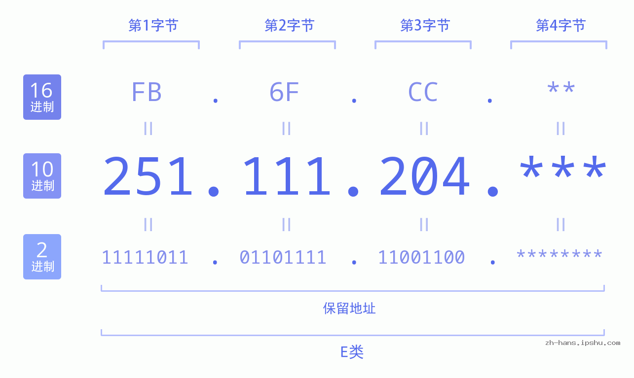 IP地址:251.111.204 数据结构图 二进制 十进制 十六进制 IPv4: 251.111.204 网络类型 网络号 主机号