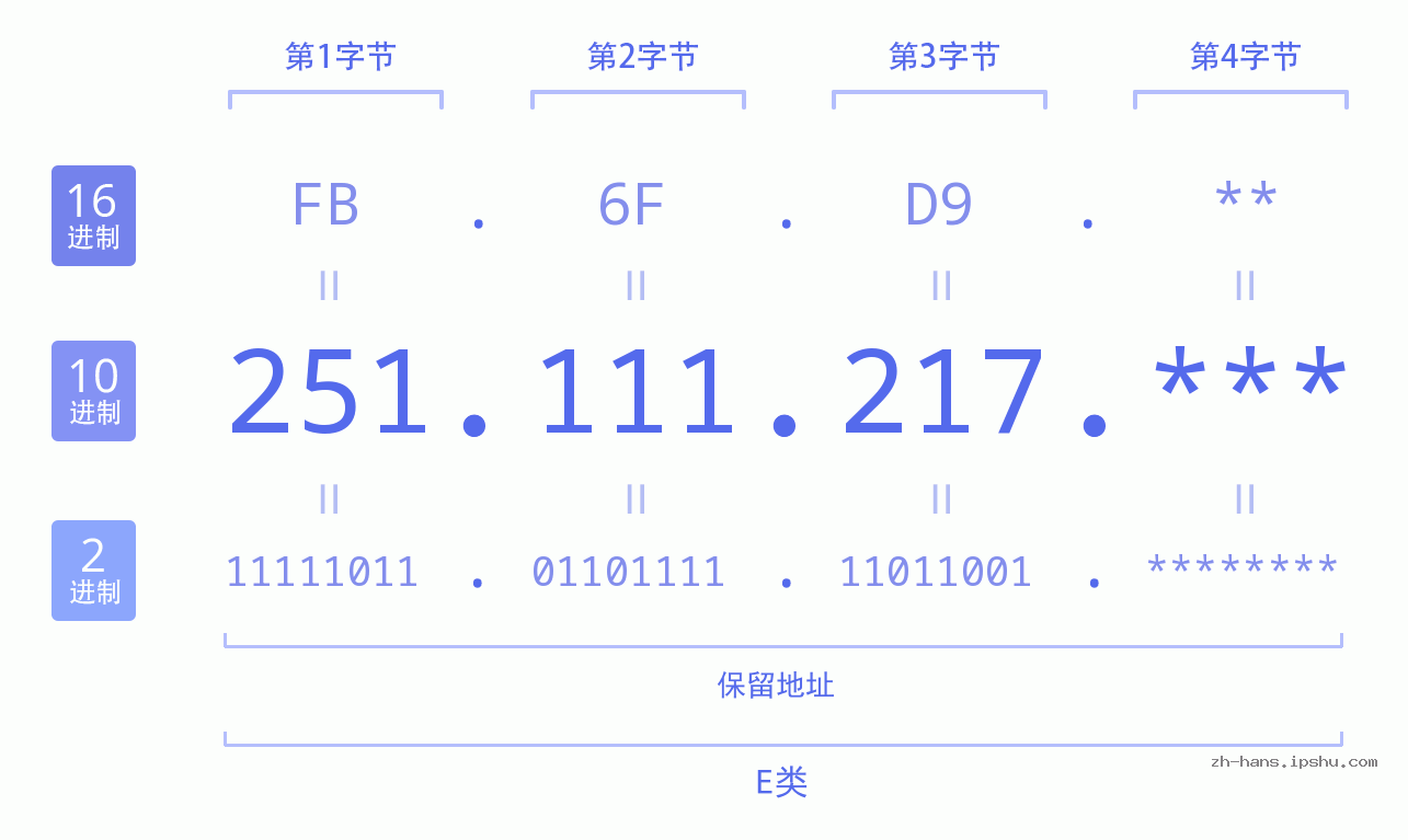 IPv4: 251.111.217 网络类型 网络号 主机号