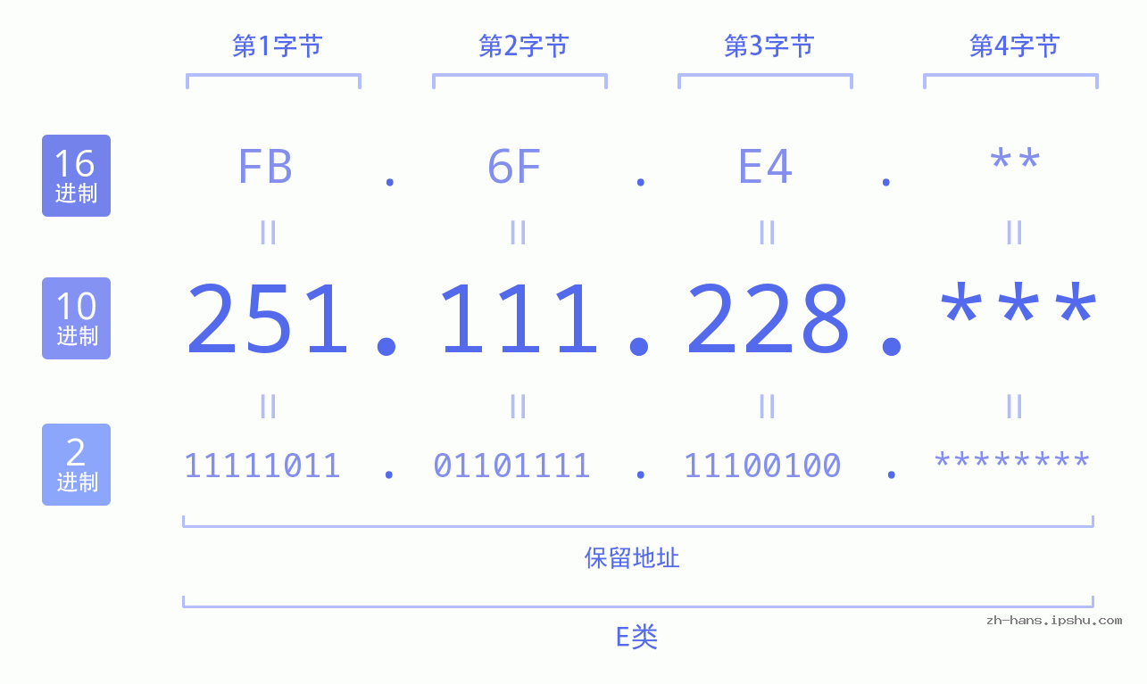 IP地址:251.111.228 数据结构图 二进制 十进制 十六进制 IPv4: 251.111.228 网络类型 网络号 主机号