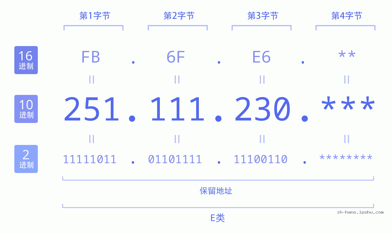 IP地址:251.111.230 数据结构图 二进制 十进制 十六进制 IPv4: 251.111.230 网络类型 网络号 主机号